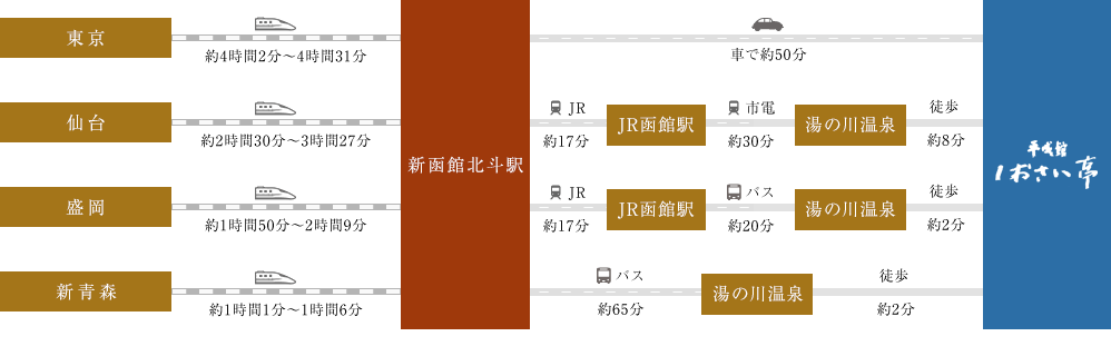 図：新幹線でお越しの方 北海道新幹線