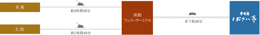 図：フェリーでお越しの方