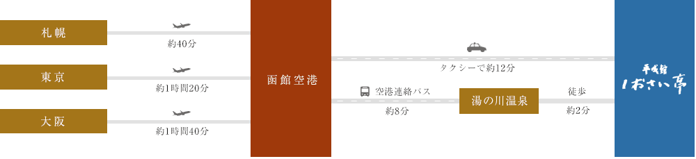 図：飛行機でお越しの方