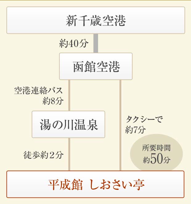 [札幌からお越しの方]簡易経路図