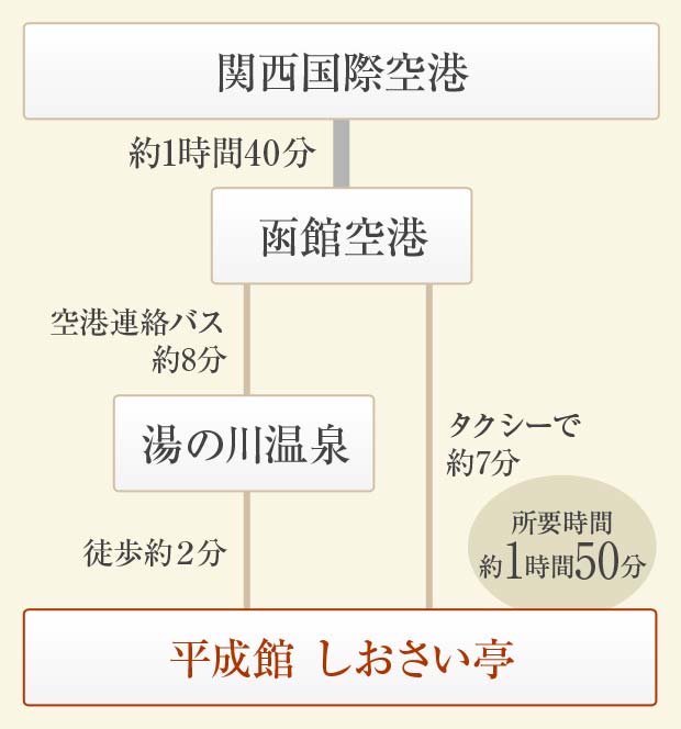 [大阪からお越しの方]簡易経路図