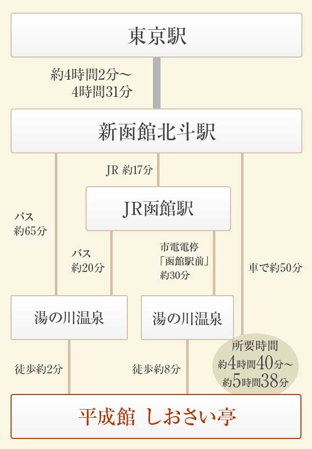 [東京からお越しの方]簡易経路図