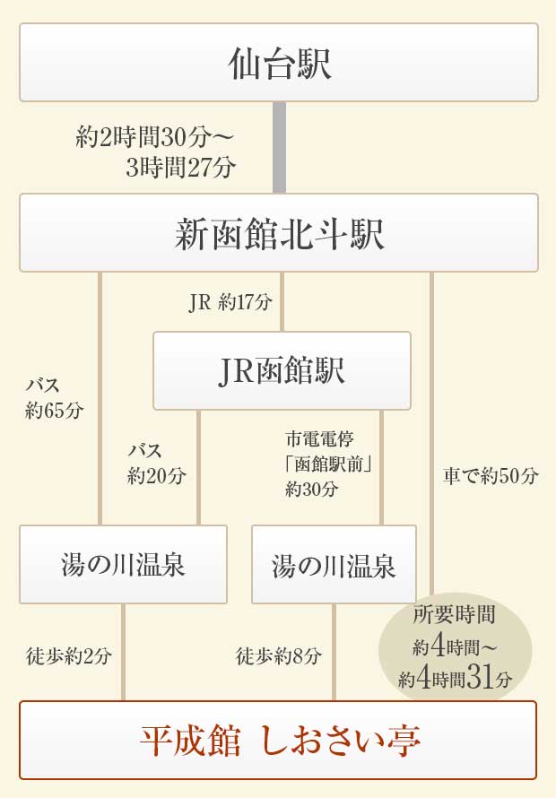 [仙台からお越しの方]簡易経路図