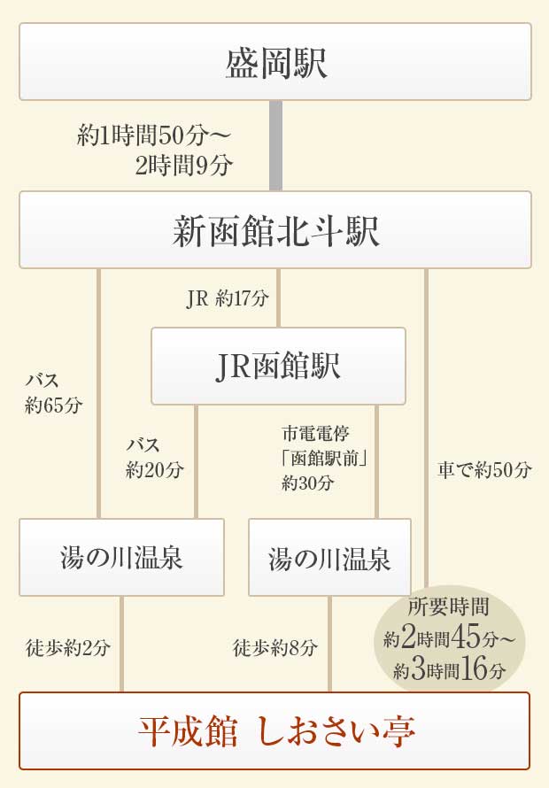 [盛岡からお越しの方]簡易経路図