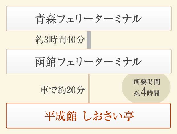 [青森方面からお越しの方]簡易経路図