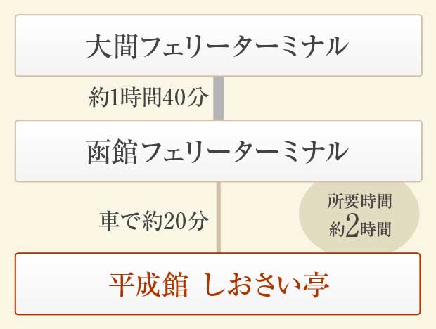 [大間方面からお越しの方]簡易経路図